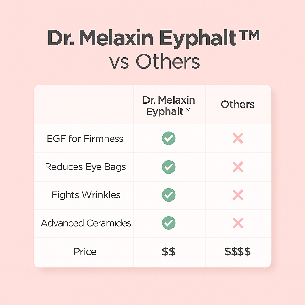 Dr.Melaxin Eyephalt Eyebag Cream for Puffiness